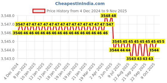 moglix.com YG-1 50mm 2 Flute Carbide Ball Nose End Mill, SEM84601516 yg-1 Price History Graph from 4 Dec 2024 to 9 Nov 2025