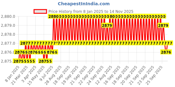 moglix.com YG-1 50mm 2 Flute Carbide Ball Nose End Mill, SEM846015186S yg-1 Price History Graph from 8 Jan 2025 to 14 Nov 2025
