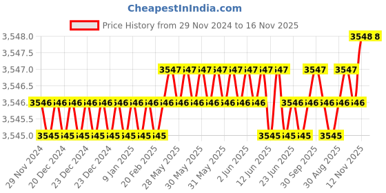 moglix.com YG-1 50mm 2 Flute Carbide Ball Nose End Mill, SEM846015186SE yg-1 Price History Graph from 29 Nov 2024 to 15 Nov 2025