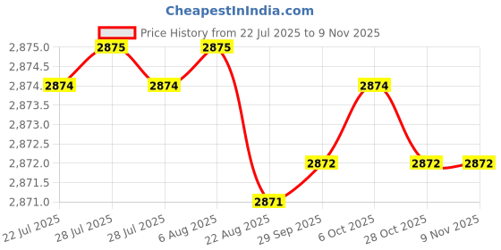 moglix.com YG-1 50mm 2 Flute Carbide Ball Nose End Mill, SEM846015206S yg-1 Price History Graph from 22 Jul 2025 to 7 Nov 2025