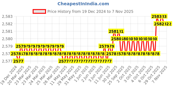 moglix.com YG-1 50mm 2 Flute Carbide Ball Nose End Mill, SEM84601608 yg-1 Price History Graph from 19 Dec 2024 to 7 Nov 2025
