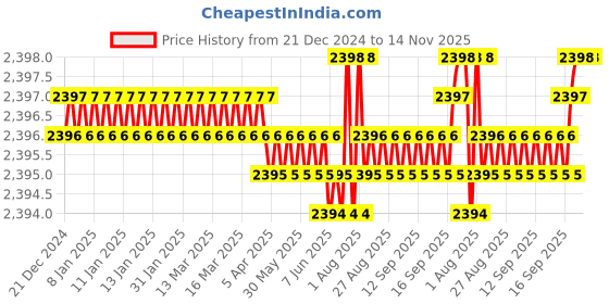 moglix.com YG-1 50mm 2 Flute Carbide Ball Nose End Mill, SEM84601608E yg-1 Price History Graph from 21 Dec 2024 to 14 Nov 2025