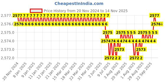 moglix.com YG-1 50mm 2 Flute Carbide Ball Nose End Mill, SEM84601610 yg-1 Price History Graph from 20 Nov 2024 to 12 Nov 2025