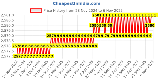 moglix.com YG-1 50mm 2 Flute Carbide Ball Nose End Mill, SEM84601610E yg-1 Price History Graph from 28 Nov 2024 to 5 Nov 2025