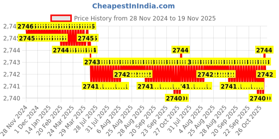 moglix.com YG-1 50mm 2 Flute Carbide Ball Nose End Mill, SEM84601612 yg-1 Price History Graph from 28 Nov 2024 to 18 Nov 2025