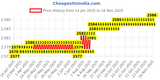 moglix.com YG-1 50mm 2 Flute Carbide Ball Nose End Mill, SEM84601612E yg-1 Price History Graph from 14 Jan 2025 to 14 Nov 2025