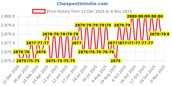 moglix.com YG-1 50mm 2 Flute Carbide Ball Nose End Mill, SEM84601616 yg-1 Price History Graph from 12 Dec 2024 to 6 Nov 2025