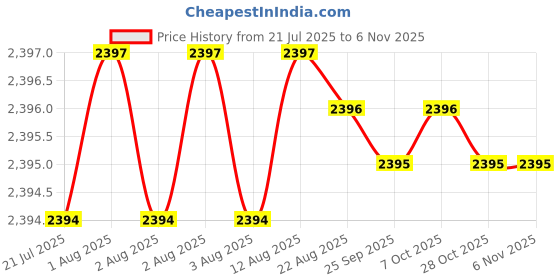 moglix.com YG-1 50mm 2 Flute Carbide Ball Nose End Mill, SEM84601620 yg-1 Price History Graph from 21 Jul 2025 to 5 Nov 2025