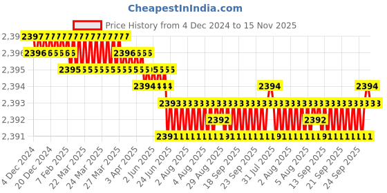 moglix.com YG-1 50mm 2 Flute Carbide Ball Nose End Mill, SEM84601806 yg-1 Price History Graph from 4 Dec 2024 to 15 Nov 2025