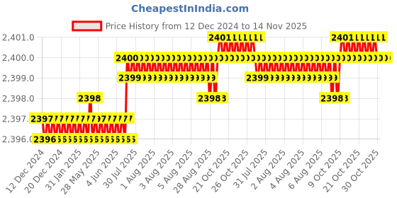 moglix.com YG-1 50mm 2 Flute Carbide Ball Nose End Mill, SEM84601808E yg-1 Price History Graph from 12 Dec 2024 to 14 Nov 2025