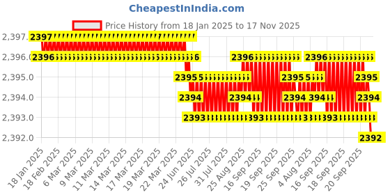 moglix.com YG-1 50mm 2 Flute Carbide Ball Nose End Mill, SEM84601810E yg-1 Price History Graph from 18 Jan 2025 to 17 Nov 2025