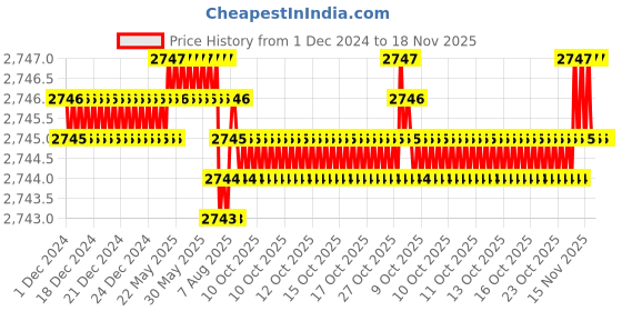 moglix.com YG-1 50mm 2 Flute Carbide Ball Nose End Mill, SEM84601816E yg-1 Price History Graph from 1 Dec 2024 to 18 Nov 2025
