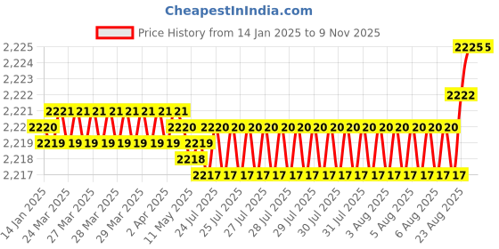moglix.com YG-1 50mm 2 Flute Carbide Ball Nose End Mill, SEM846020046S yg-1 Price History Graph from 14 Jan 2025 to 9 Nov 2025