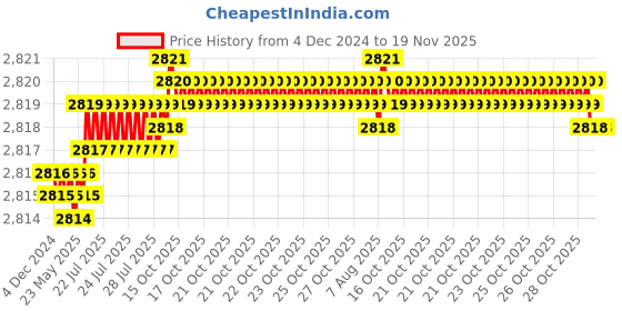 moglix.com YG-1 50mm 2 Flute Carbide Ball Nose End Mill, SEM846020066SE yg-1 Price History Graph from 4 Dec 2024 to 18 Nov 2025