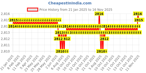 moglix.com YG-1 50mm 2 Flute Carbide Ball Nose End Mill, SEM846020106SE yg-1 Price History Graph from 21 Jan 2025 to 16 Nov 2025
