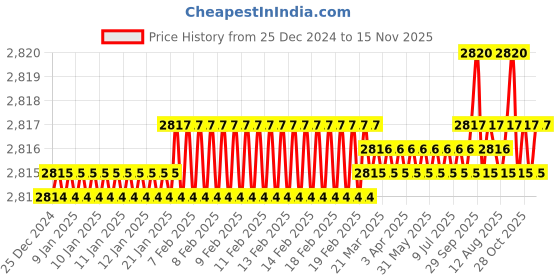 moglix.com YG-1 50mm 2 Flute Carbide Ball Nose End Mill, SEM846020126SE yg-1 Price History Graph from 25 Dec 2024 to 15 Nov 2025