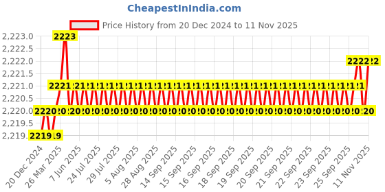 moglix.com YG-1 50mm 2 Flute Carbide Ball Nose End Mill, SEM84602012E yg-1 Price History Graph from 20 Dec 2024 to 11 Nov 2025