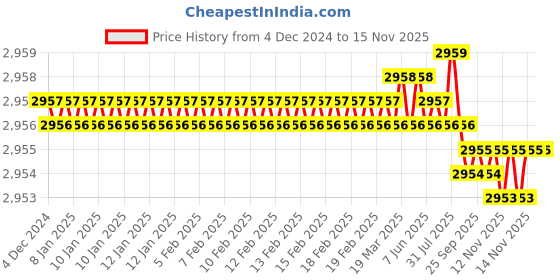 moglix.com YG-1 50mm 2 Flute Carbide Ball Nose End Mill, SEM84602014 yg-1 Price History Graph from 4 Dec 2024 to 13 Nov 2025