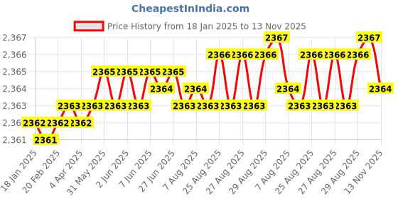 moglix.com YG-1 50mm 2 Flute Carbide Ball Nose End Mill, SEM846020146S yg-1 Price History Graph from 18 Jan 2025 to 13 Nov 2025