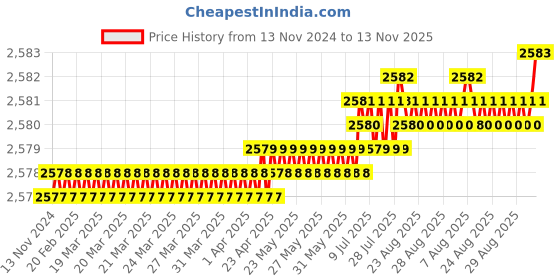 moglix.com YG-1 50mm 2 Flute Carbide Ball Nose End Mill, SEM846020186S yg-1 Price History Graph from 13 Nov 2024 to 13 Nov 2025