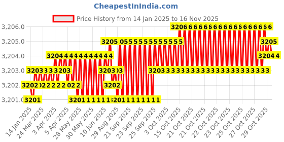 moglix.com YG-1 50mm 2 Flute Carbide Ball Nose End Mill, SEM846020186SE yg-1 Price History Graph from 14 Jan 2025 to 15 Nov 2025