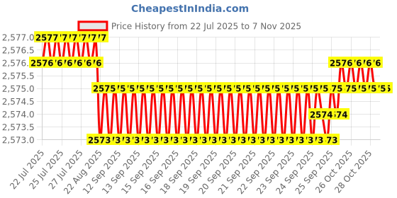 moglix.com YG-1 50mm 2 Flute Carbide Ball Nose End Mill, SEM84602018E yg-1 Price History Graph from 22 Jul 2025 to 6 Nov 2025
