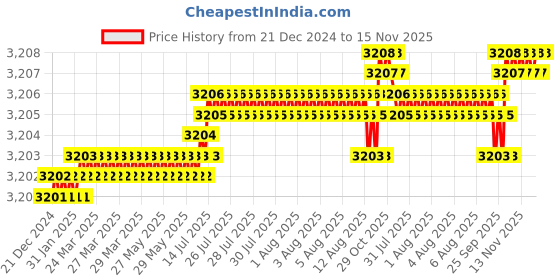 moglix.com YG-1 50mm 2 Flute Carbide Ball Nose End Mill, SEM846020206SE yg-1 Price History Graph from 21 Dec 2024 to 15 Nov 2025