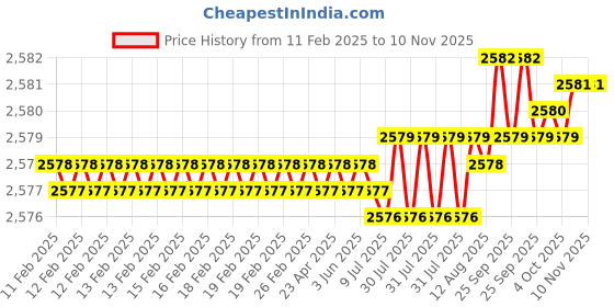 moglix.com YG-1 50mm 2 Flute Carbide Ball Nose End Mill, SEM84602020E yg-1 Price History Graph from 11 Feb 2025 to 10 Nov 2025
