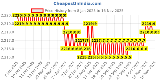 moglix.com YG-1 50mm 2 Flute Carbide Ball Nose End Mill, SEM84602508E yg-1 Price History Graph from 8 Jan 2025 to 14 Nov 2025