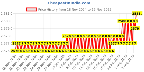 moglix.com YG-1 50mm 2 Flute Carbide Ball Nose End Mill, SEM84602516 yg-1 Price History Graph from 18 Nov 2024 to 12 Nov 2025