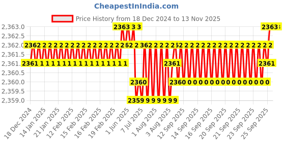 moglix.com YG-1 50mm 2 Flute Carbide Ball Nose End Mill, SEM84602516E yg-1 Price History Graph from 18 Dec 2024 to 12 Nov 2025