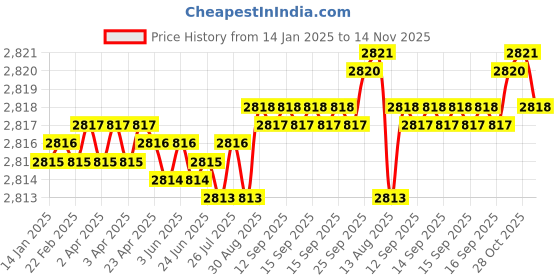 moglix.com YG-1 50mm 2 Flute Carbide Ball Nose End Mill, SEM84603006E yg-1 Price History Graph from 14 Jan 2025 to 14 Nov 2025