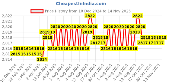 moglix.com YG-1 50mm 2 Flute Carbide Ball Nose End Mill, SEM84603008E yg-1 Price History Graph from 18 Dec 2024 to 13 Nov 2025