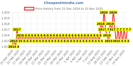 moglix.com YG-1 50mm 2 Flute Carbide Ball Nose End Mill, SEM84603010E yg-1 Price History Graph from 25 Dec 2024 to 15 Nov 2025
