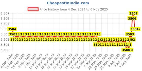 moglix.com YG-1 50mm 2 Flute Carbide Ball Nose End Mill, SEM84603012 yg-1 Price History Graph from 4 Dec 2024 to 5 Nov 2025