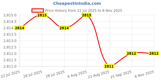 moglix.com YG-1 50mm 2 Flute Carbide Ball Nose End Mill, SEM84603012E yg-1 Price History Graph from 22 Jul 2025 to 8 Nov 2025