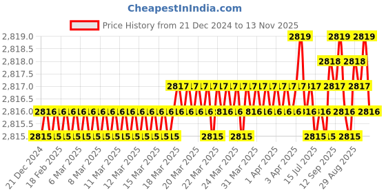 moglix.com YG-1 50mm 2 Flute Carbide Ball Nose End Mill, SEM84604008 yg-1 Price History Graph from 21 Dec 2024 to 13 Nov 2025