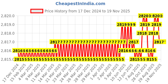 moglix.com YG-1 50mm 2 Flute Carbide Ball Nose End Mill, SEM84604010 yg-1 Price History Graph from 17 Dec 2024 to 19 Nov 2025