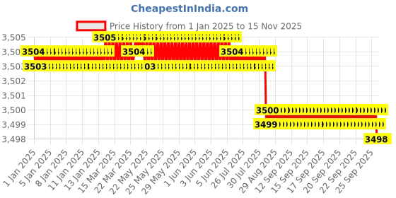 moglix.com YG-1 50mm 2 Flute Carbide Ball Nose End Mill, SEM84604012 yg-1 Price History Graph from 1 Jan 2025 to 14 Nov 2025