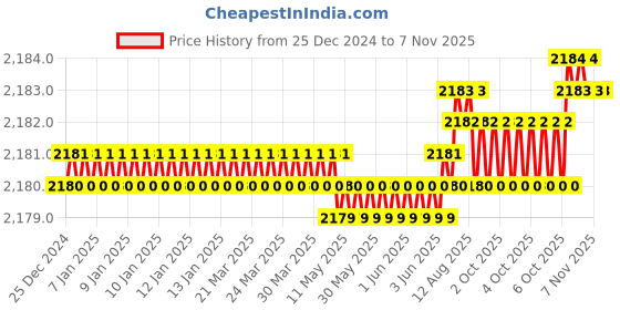moglix.com YG-1 50mm 2 Flute Carbide Ball Nose End Mill, SEMD98010 yg-1 Price History Graph from 25 Dec 2024 to 7 Nov 2025