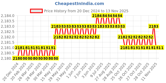 moglix.com YG-1 50mm 2 Flute Carbide Ball Nose End Mill, SEMD980104S yg-1 Price History Graph from 20 Dec 2024 to 11 Nov 2025