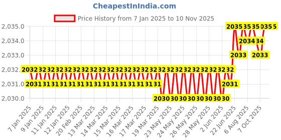 moglix.com YG-1 50mm 2 Flute Carbide Ball Nose End Mill, SEMD980104SE yg-1 Price History Graph from 7 Jan 2025 to 9 Nov 2025