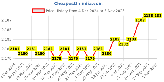 moglix.com YG-1 50mm 2 Flute Carbide Ball Nose End Mill, SEMD98010E yg-1 Price History Graph from 4 Dec 2024 to 5 Nov 2025
