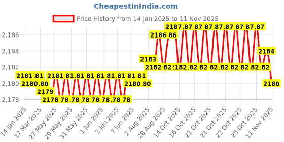 moglix.com YG-1 50mm 2 Flute Carbide Ball Nose End Mill, SEMD98012 yg-1 Price History Graph from 14 Jan 2025 to 11 Nov 2025