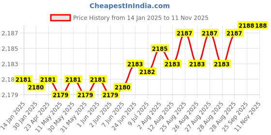 moglix.com YG-1 50mm 2 Flute Carbide Ball Nose End Mill, SEMD980124S yg-1 Price History Graph from 14 Jan 2025 to 11 Nov 2025
