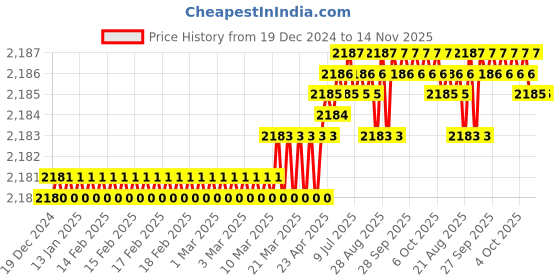 moglix.com YG-1 50mm 2 Flute Carbide Ball Nose End Mill, SEMD98012E yg-1 Price History Graph from 19 Dec 2024 to 13 Nov 2025