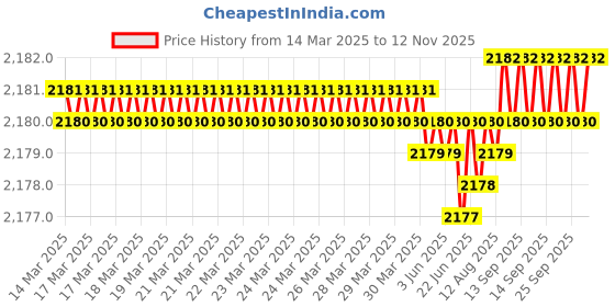 moglix.com YG-1 50mm 2 Flute Carbide Ball Nose End Mill, SEMD980154S yg-1 Price History Graph from 14 Mar 2025 to 12 Nov 2025