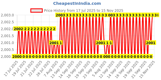 moglix.com YG-1 50mm 2 Flute Carbide Ball Nose End Mill, SEMD980204SE yg-1 Price History Graph from 17 Jul 2025 to 15 Nov 2025