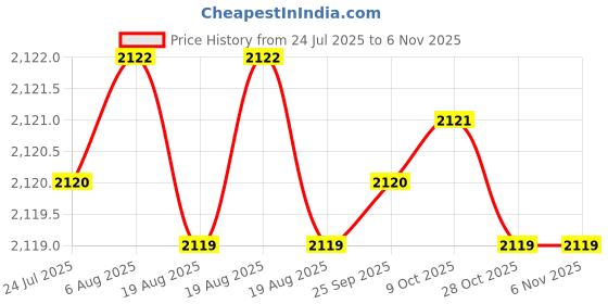 moglix.com YG-1 50mm 2 Flute Carbide Ball Nose End Mill, SEMD98020E yg-1 Price History Graph from 24 Jul 2025 to 5 Nov 2025