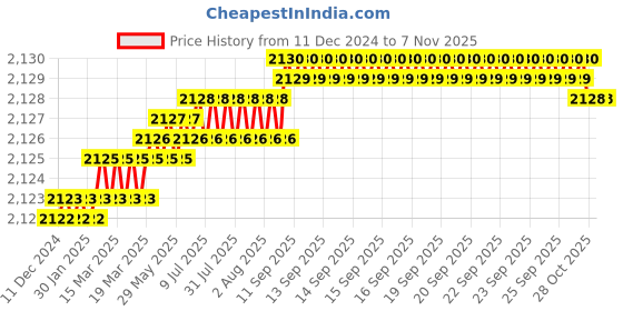 moglix.com YG-1 50mm 2 Flute Carbide Ball Nose End Mill, SEMD98060050 yg-1 Price History Graph from 11 Dec 2024 to 7 Nov 2025